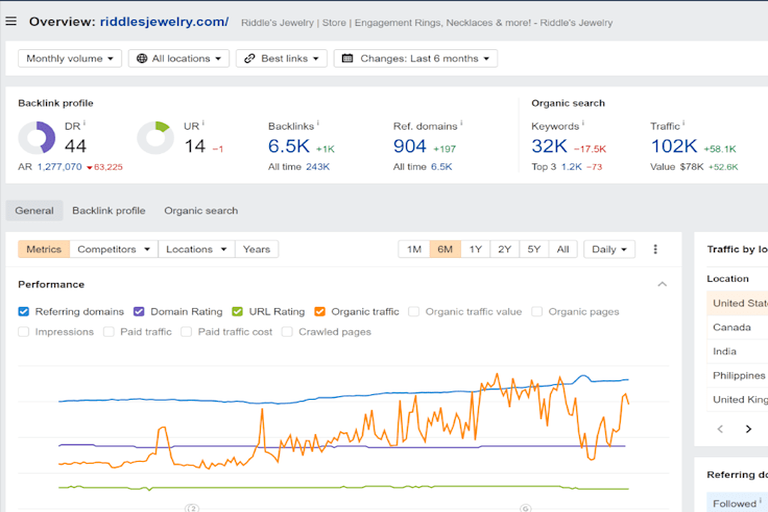 SEMrush Jewelry